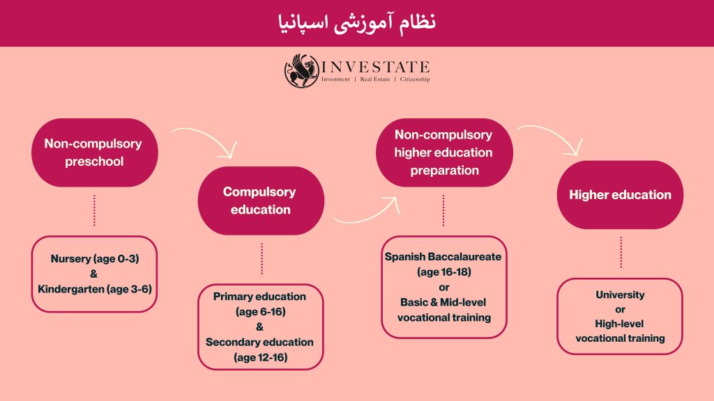 چارت سیستم آموزشی اسپانیا - نظام آموزشی